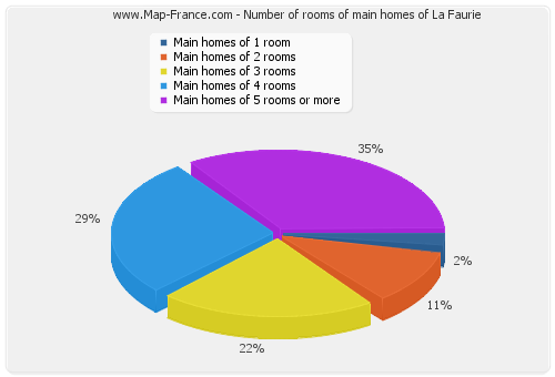Number of rooms of main homes of La Faurie